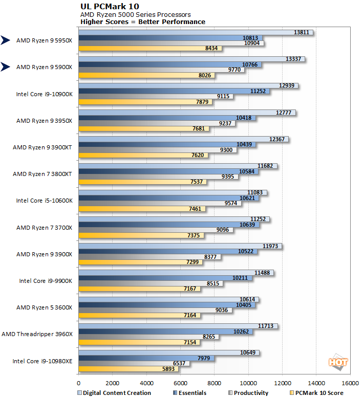 AMD Ryzen 9 5900X vs. Intel Core i9-10900K: Which High-End CPU Is