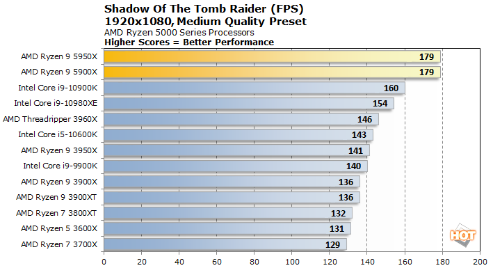 AMD Ryzen 9 5950X and 5900X Review: Zen 3 Breaks the 5 GHz Barrier