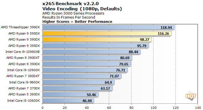 AMD's Zen 3 CPUs are here—we test the blistering-fast 5900X and 5950X