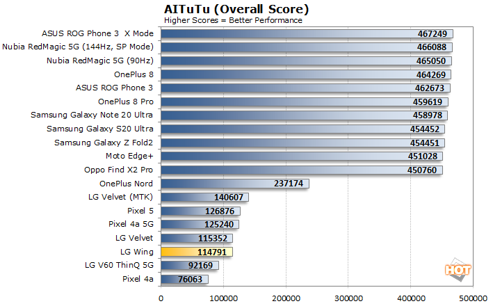 lg wing antutu