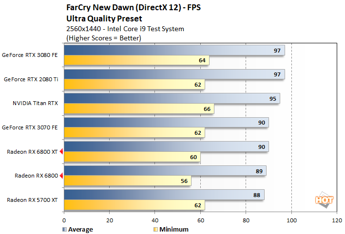 AMD Radeon RX 6800 XT and Radeon RX 6800 Review - Page 5 of 9