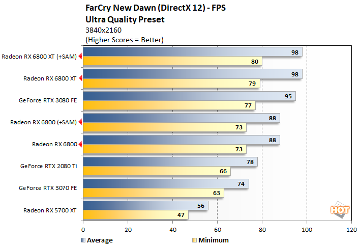 Nvidia GeForce RTX 3080 vs. AMD Radeon RX 6800 XT: Which High-End