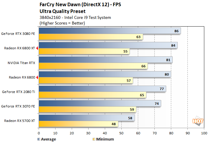 50 Games Tested: GeForce RTX 3080 vs. Radeon RX 6800 XT