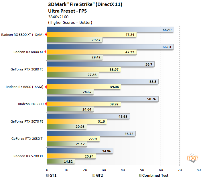 La grosse Navi ASUS ROG STRIX Radeon RX 6800XT serait passée à 2,5 GHz dans  3DMark 11 -  News