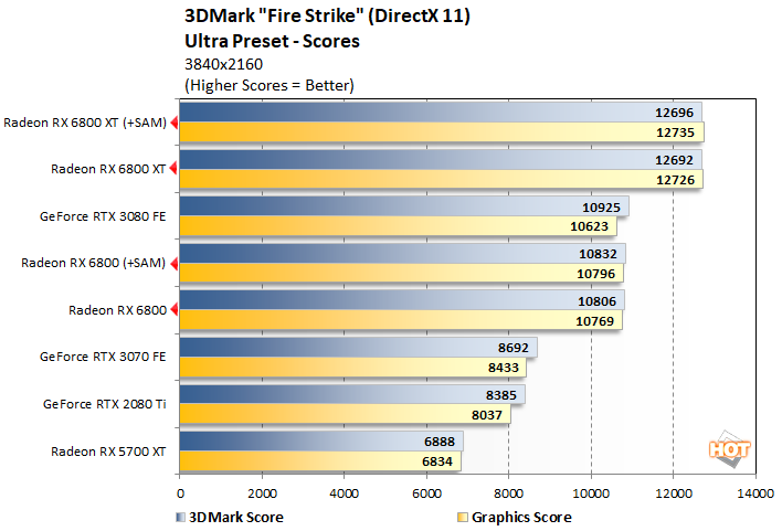 AMD Radeon RX 6800 XT Edges Out NVIDIA GeForce RTX 3080 In New Benchmarks