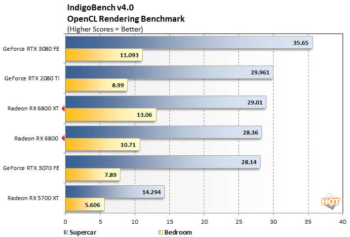 WCCF] [IgorsLab] Alleged performance benchmarks for the AMD Radeon RX 6800  XT Big Navi graphics card have been leaked out., [H]ard