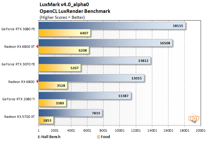 AMD Radeon RX 6800, Graphic card benchmarks