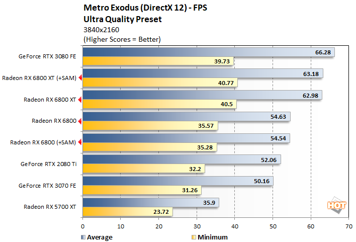 RX 6800 XT vs RTX 3080: Are they similar? - PC Guide