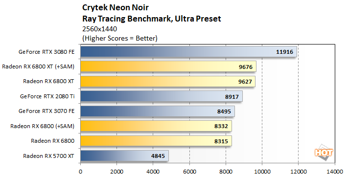 RTX 3080 vs RX 6800 XT!  Same FAST Performance, Is Nvidia or AMD Better??  