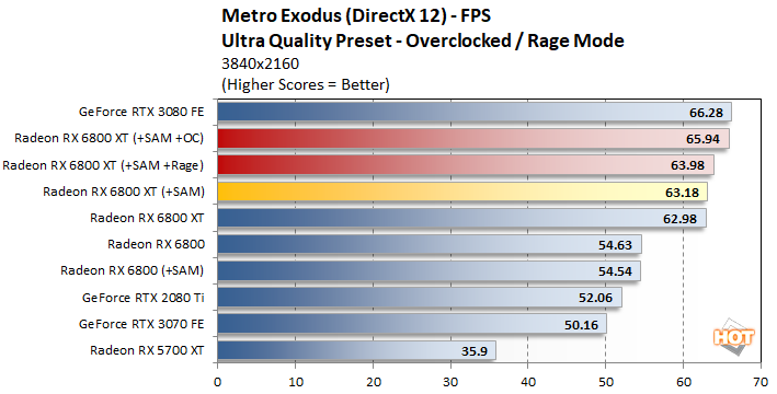 AMD Radeon RX 6800 XT Review - NVIDIA is in Trouble - Temperatures