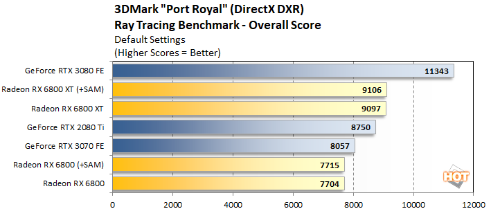 RX 6800 XT vs RTX 3070 Ti Game Performance Benchmarks (Core i9