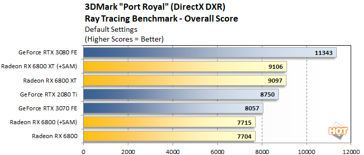 RX 6800 XT VS RTX 3070, Ray Tracing on/off