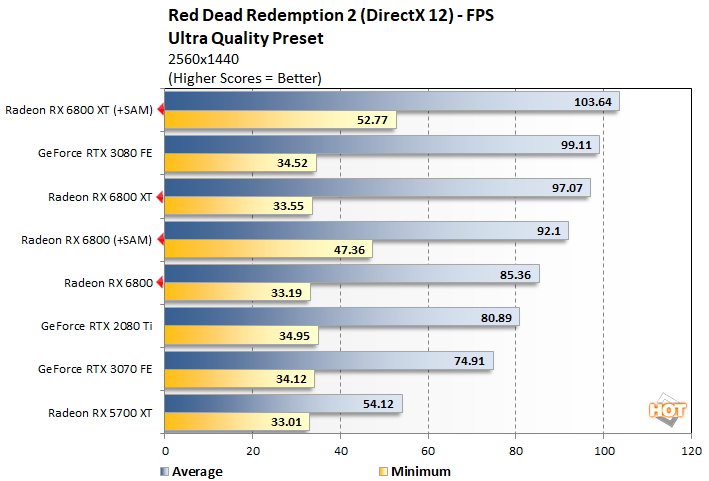 red dead radeon rx6800 perf 1