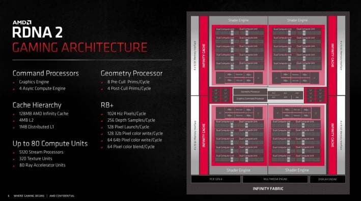 AMD Unveils 'Big Navi' Graphics Cards: The 16GB RX 6800, RX 6800 XT & RX  6900 XT – Techgage