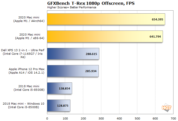 Mac mini 2020 Review: Apple M1 Silicon Performance Deep Dive