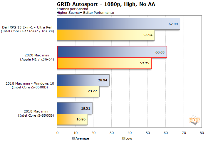 Apple Mac mini M1 power consumption is 3 times lower than Intel