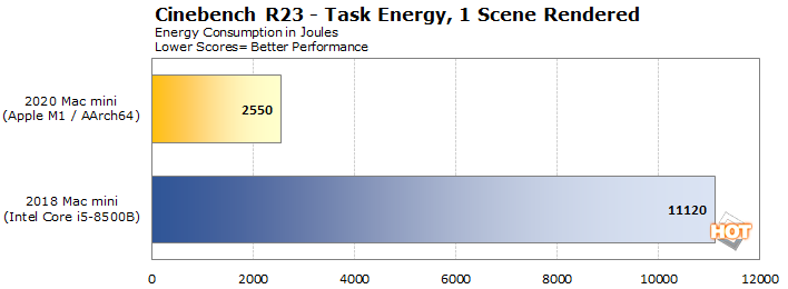 Apple Mac mini M1 power consumption is 3 times lower than Intel model