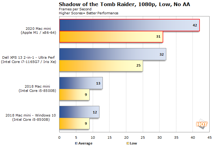 World of Warcraft on AMD, Intel and Apple integrated graphics