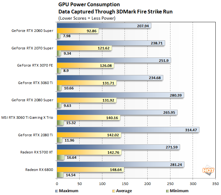 RTX 3060 сколько потребляет энергии. Power consumption Schedule.