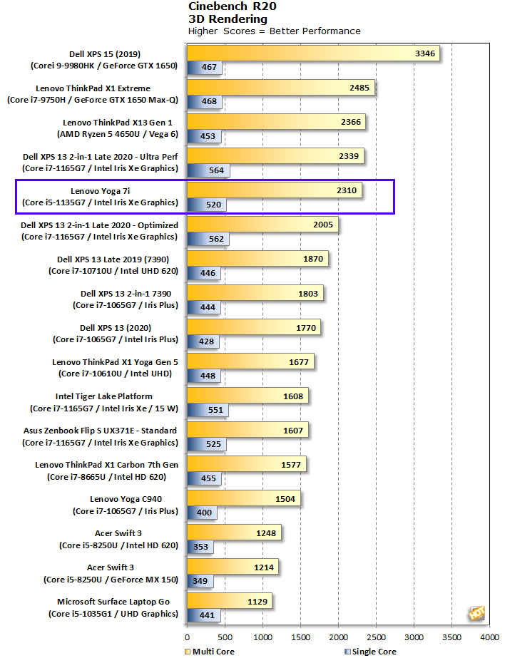 geekbench benchmark scores of lenovo yoga 500