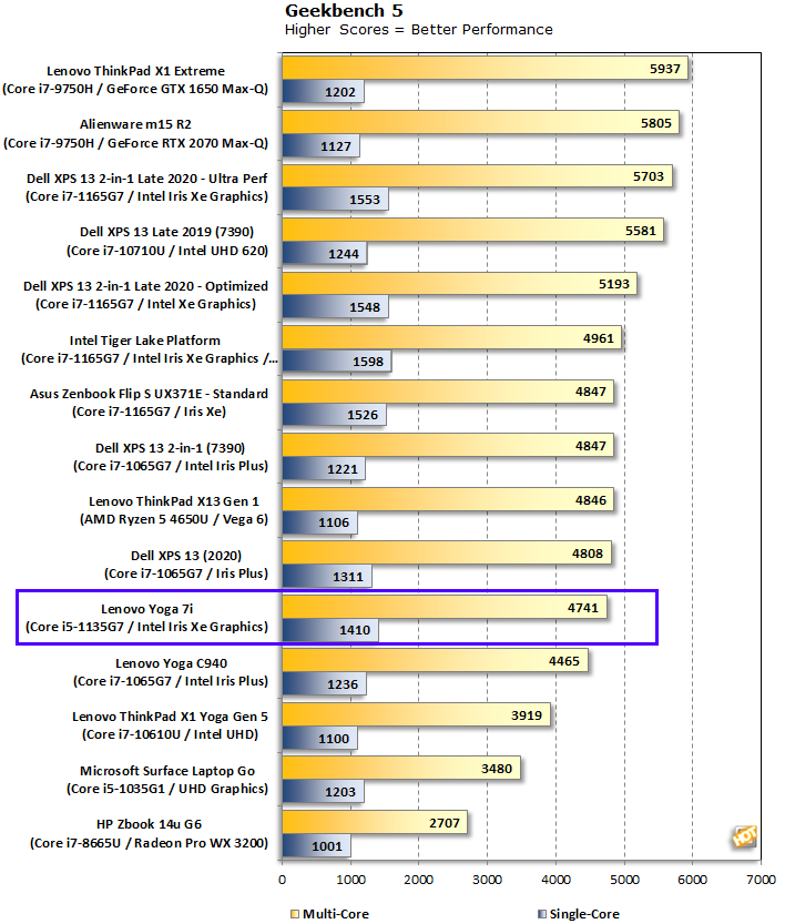 geekbench benchmark scores of lenovo yoga 500