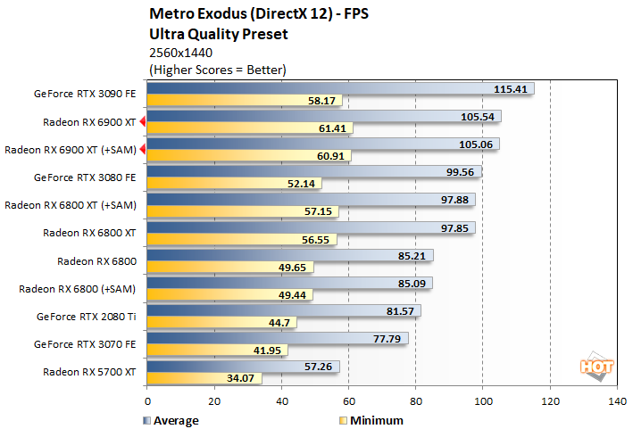 AMD Radeon RX 6900 XT Review and Benchmark — Micro Center