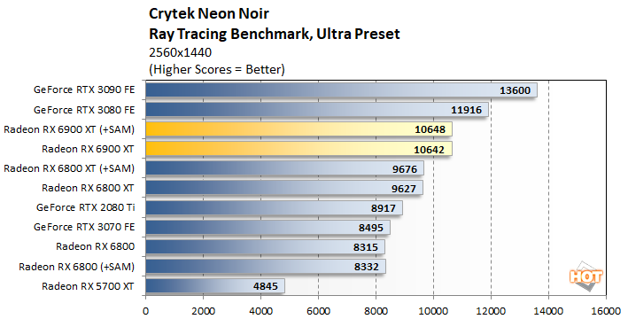 AMD Radeon RX 6900 XT GPU - Benchmarks and Specs -  Tech