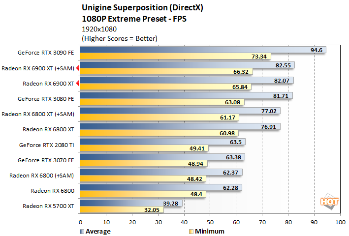 unigine 1 radeon 6900 xt
