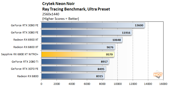 Sapphire Nitro+ Radeon RX 6800 XT Review: Beastly Big Navi