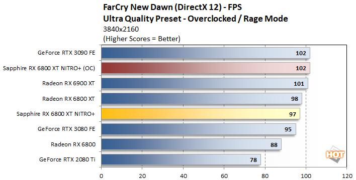 Sapphire Radeon RX 6800 XT Nitro+ Review - Overclocking