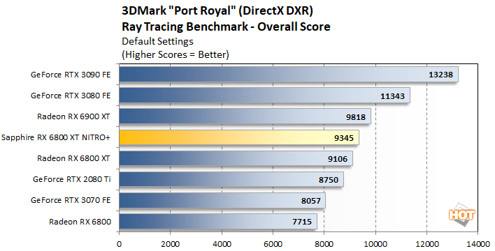 Benchmarks: RX 6800 XT vs RTX 3080 vs RTX 3090 vs RTX 3070 vs RTX