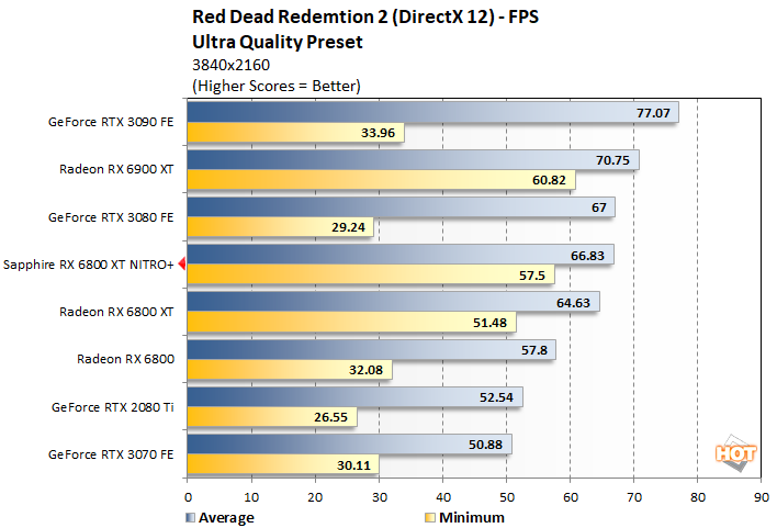 RX 6800 vs RTX 3070 vs RX 6800 XT vs RTX 3080 vs RX 6900XT vs RTX 3090 -  Test in 4K 