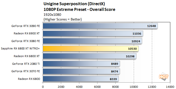unigine 2 sapphire nitro 6800 xt