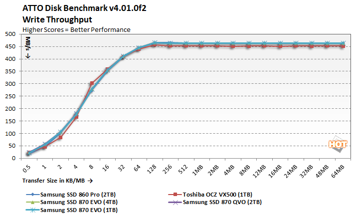 Samsung 870 EVO SSD Review 