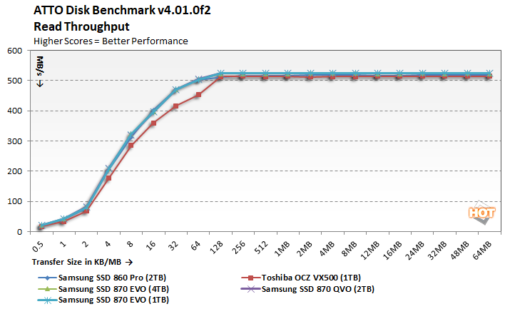 870 EVO - Samsung's latest SATA SSD in review