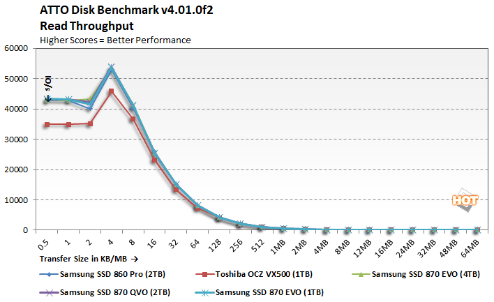 Samsung 870 EVO SATA SSD review: The speed you need, at sane