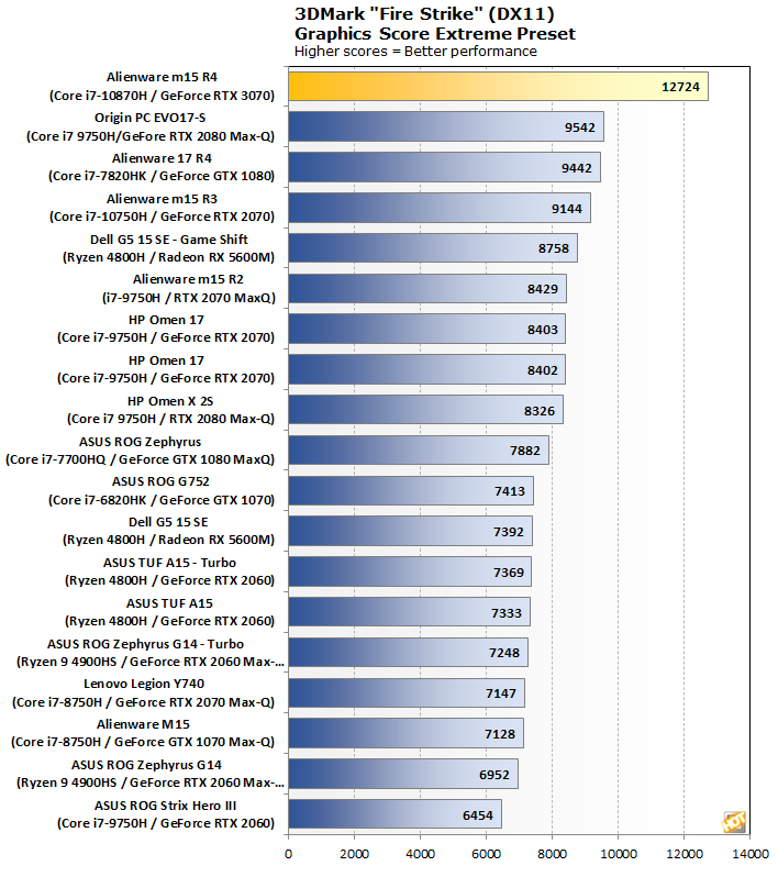 chart 3dfirestrike alienware m15 r4