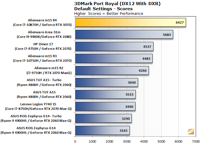 chart 3dportroyal alienware m15 r4