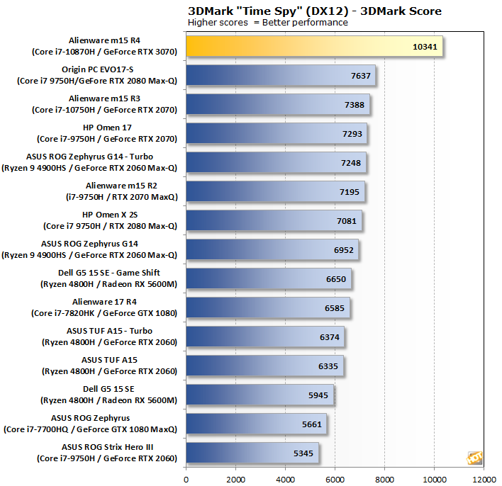chart 3dtimespy alienware m15 r4
