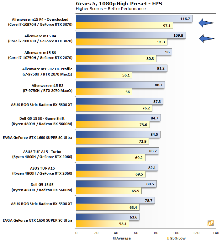 chart gears 5 alienware m15 r4