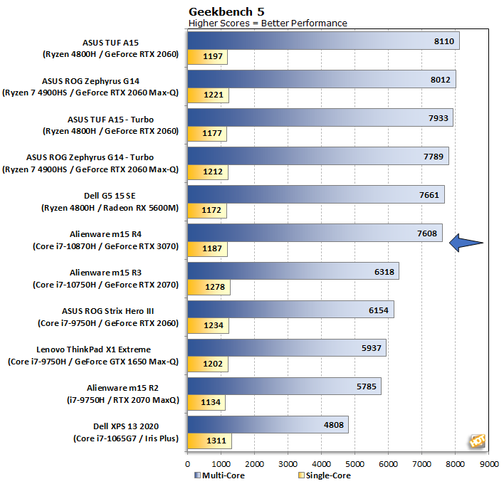 chart geekbench alienware m15 r4