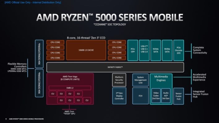 Amd ryzen 5000 u hot sale