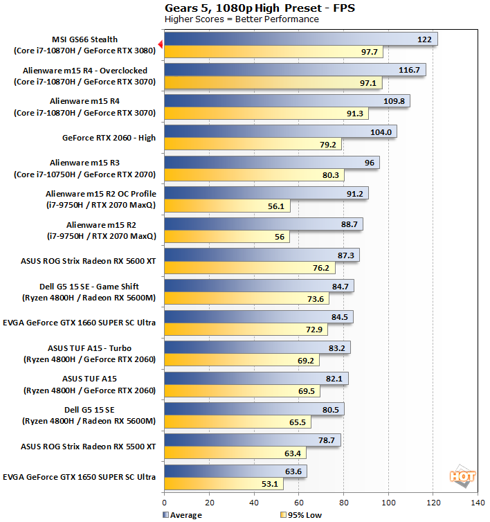 NVIDIA GeForce RTX 3080 Laptop Performance What To Expect