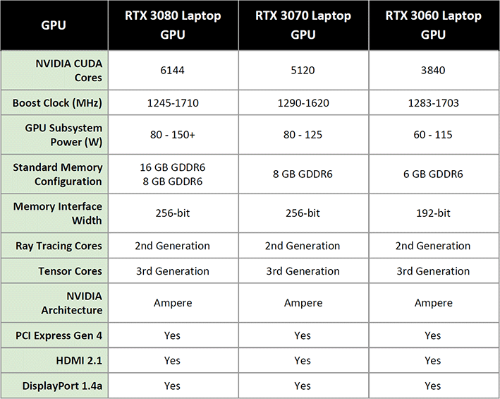 Cornualles lapso Ilegible NVIDIA GeForce RTX 3080 Laptop Performance: What To Expect | HotHardware