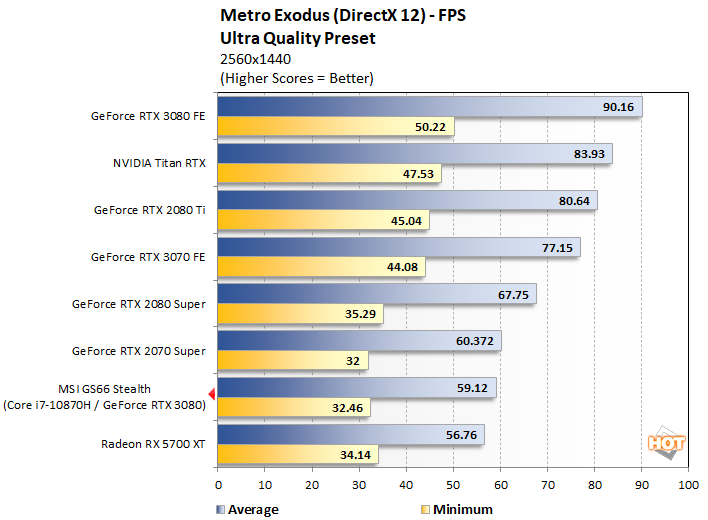 NVIDIA GeForce RTX3080 benchmarked in the 17 most demanding PC games