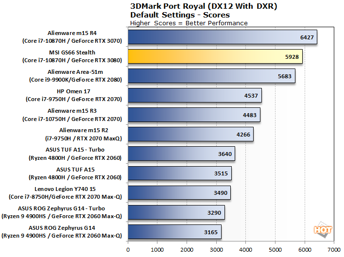 NVIDIA GeForce RTX 3080 Laptop Performance What To Expect