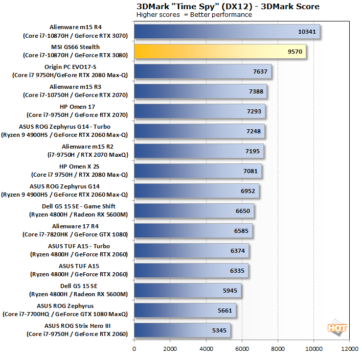 kubiske Overlegenhed hjerte NVIDIA GeForce RTX 3080 Laptop Performance: What To Expect | HotHardware