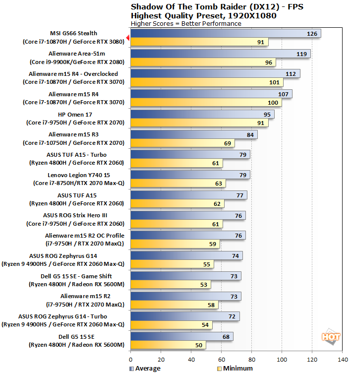 NVIDIA GeForce RTX 3080Ti is just as fast as RTX 3090 in Geekbench CUDA  benchmark 