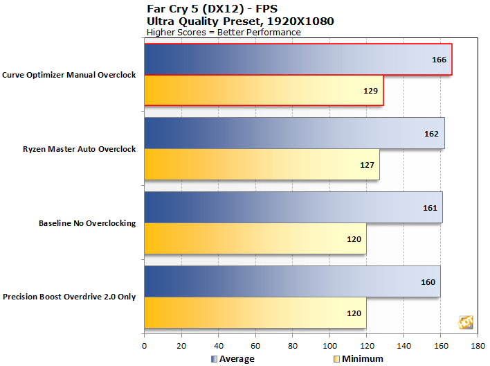 Maximizing Ryzen 5000 Performance With AMD Curve Optimizer