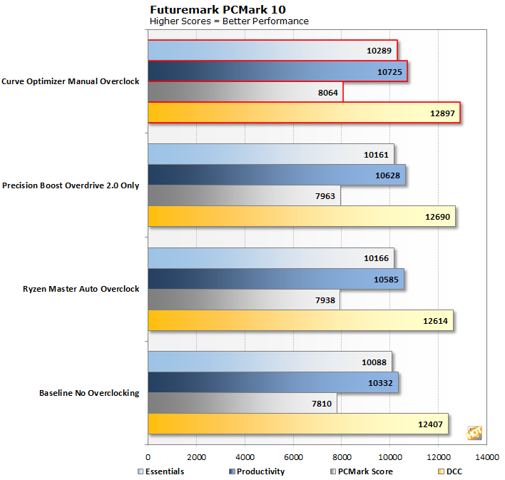 Curve Optimizer ASUS. AMD curve Optimizer. PCMARK. Curve Optimizer в BIOS.